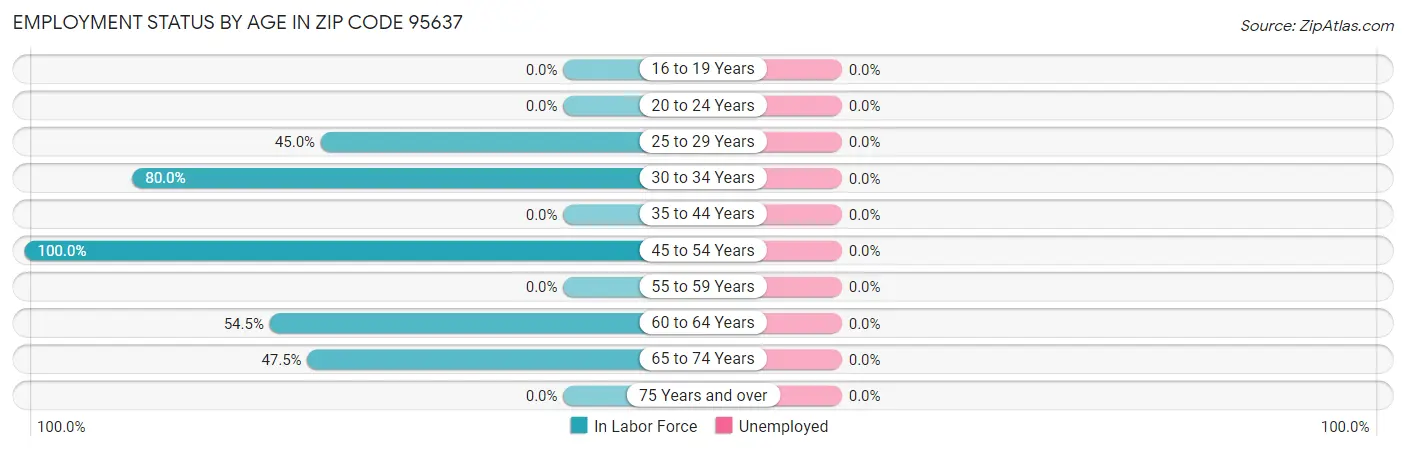 Employment Status by Age in Zip Code 95637