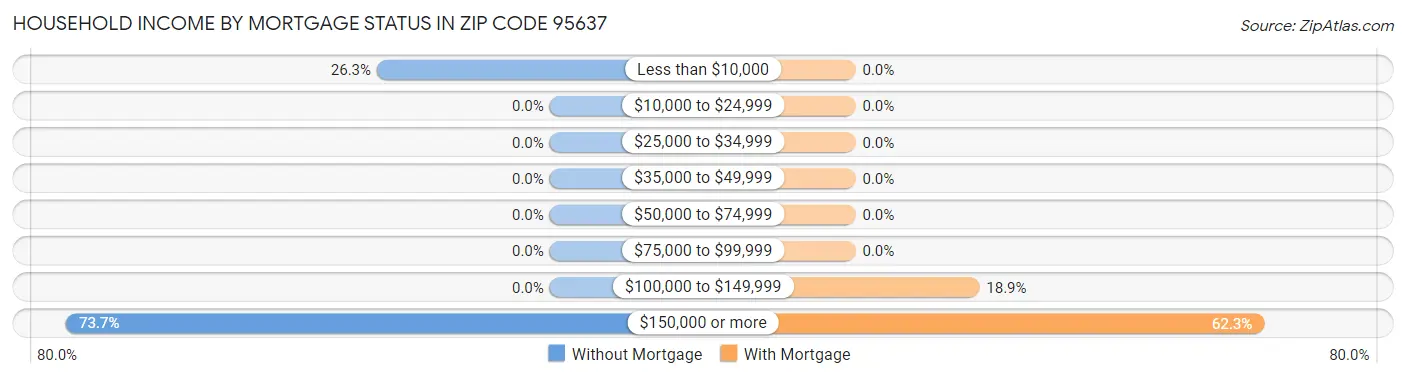 Household Income by Mortgage Status in Zip Code 95637