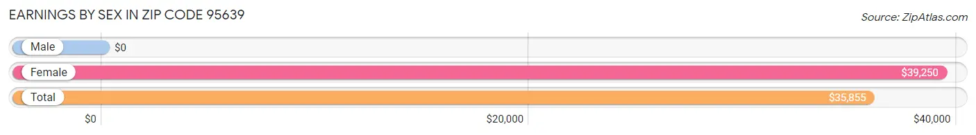 Earnings by Sex in Zip Code 95639