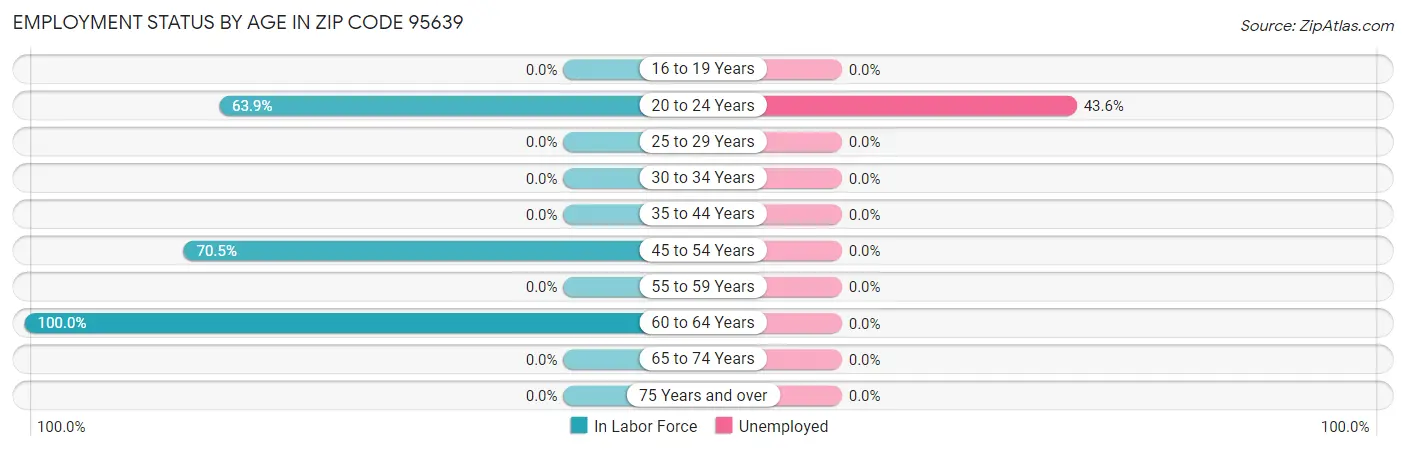 Employment Status by Age in Zip Code 95639