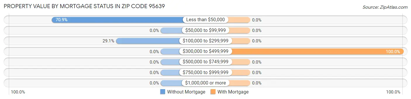 Property Value by Mortgage Status in Zip Code 95639