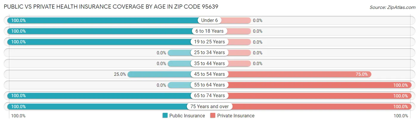 Public vs Private Health Insurance Coverage by Age in Zip Code 95639