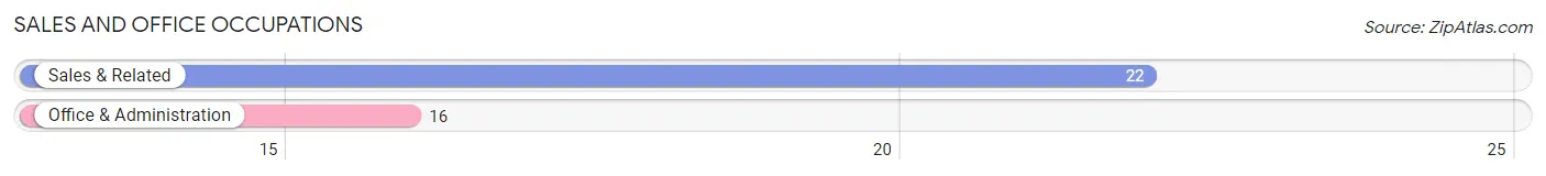 Sales and Office Occupations in Zip Code 95639