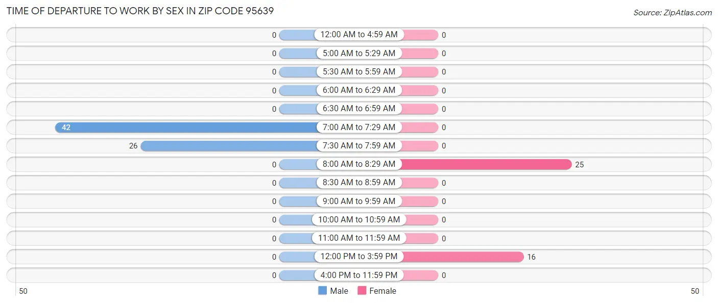 Time of Departure to Work by Sex in Zip Code 95639