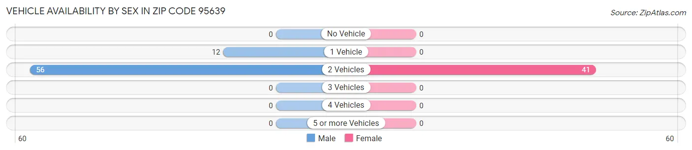 Vehicle Availability by Sex in Zip Code 95639