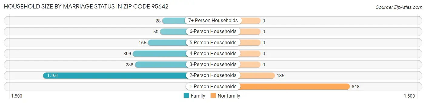 Household Size by Marriage Status in Zip Code 95642