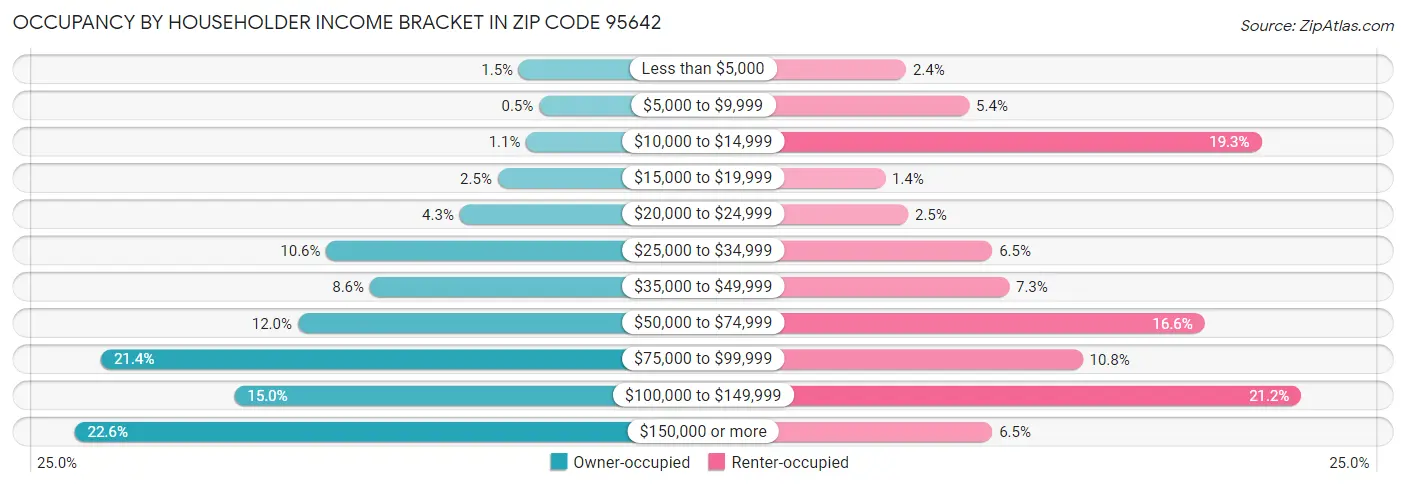 Occupancy by Householder Income Bracket in Zip Code 95642