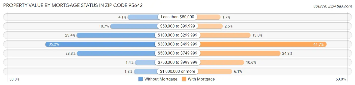 Property Value by Mortgage Status in Zip Code 95642