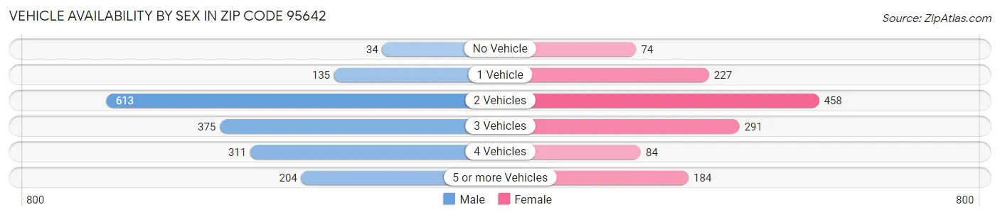 Vehicle Availability by Sex in Zip Code 95642