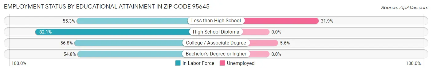 Employment Status by Educational Attainment in Zip Code 95645