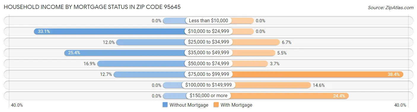 Household Income by Mortgage Status in Zip Code 95645