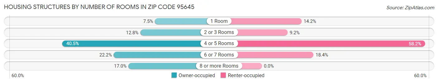 Housing Structures by Number of Rooms in Zip Code 95645
