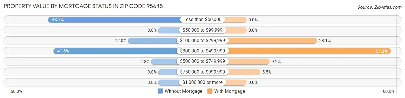 Property Value by Mortgage Status in Zip Code 95645