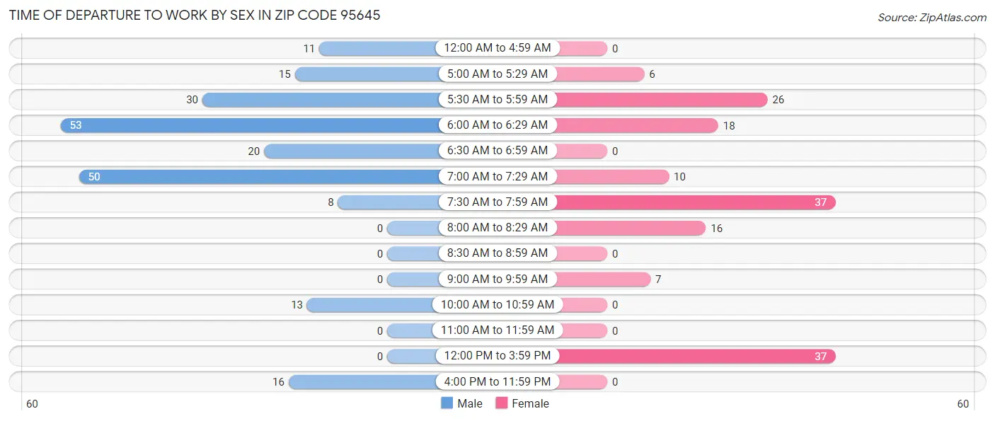Time of Departure to Work by Sex in Zip Code 95645