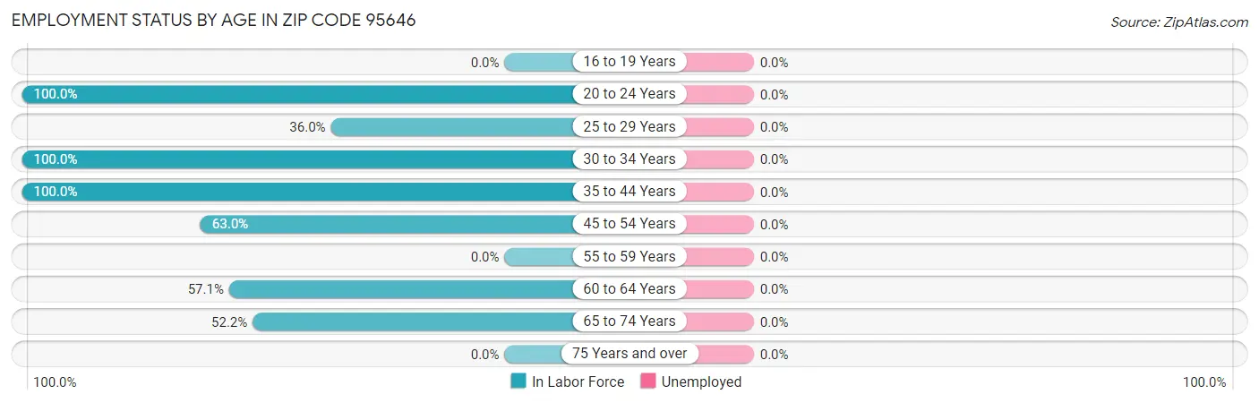 Employment Status by Age in Zip Code 95646