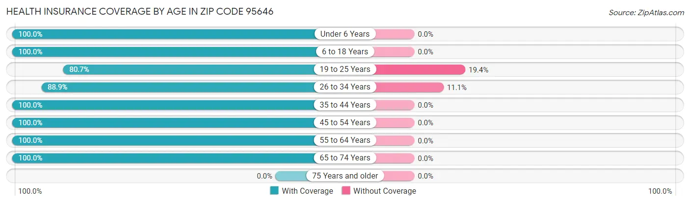 Health Insurance Coverage by Age in Zip Code 95646