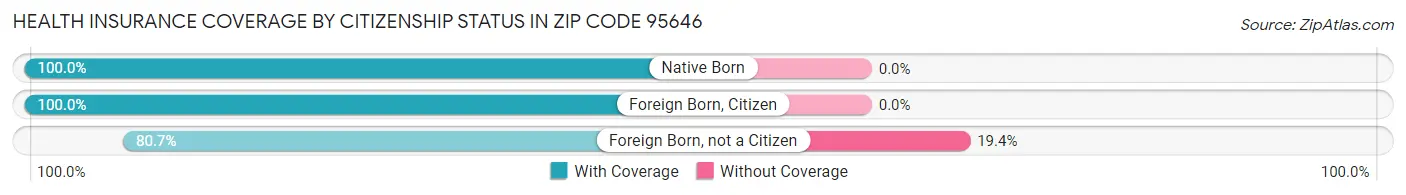 Health Insurance Coverage by Citizenship Status in Zip Code 95646