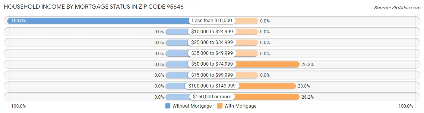 Household Income by Mortgage Status in Zip Code 95646