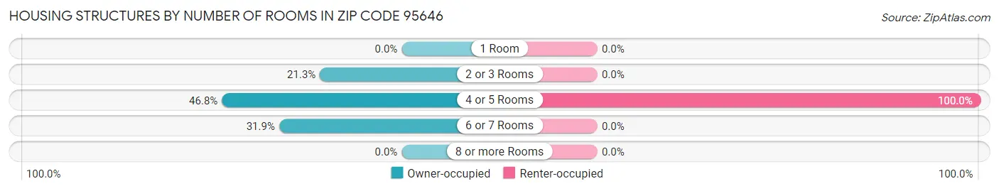 Housing Structures by Number of Rooms in Zip Code 95646