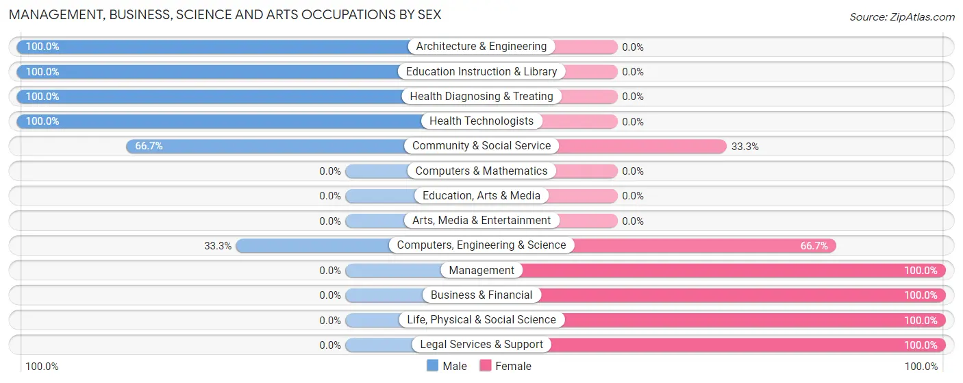Management, Business, Science and Arts Occupations by Sex in Zip Code 95646