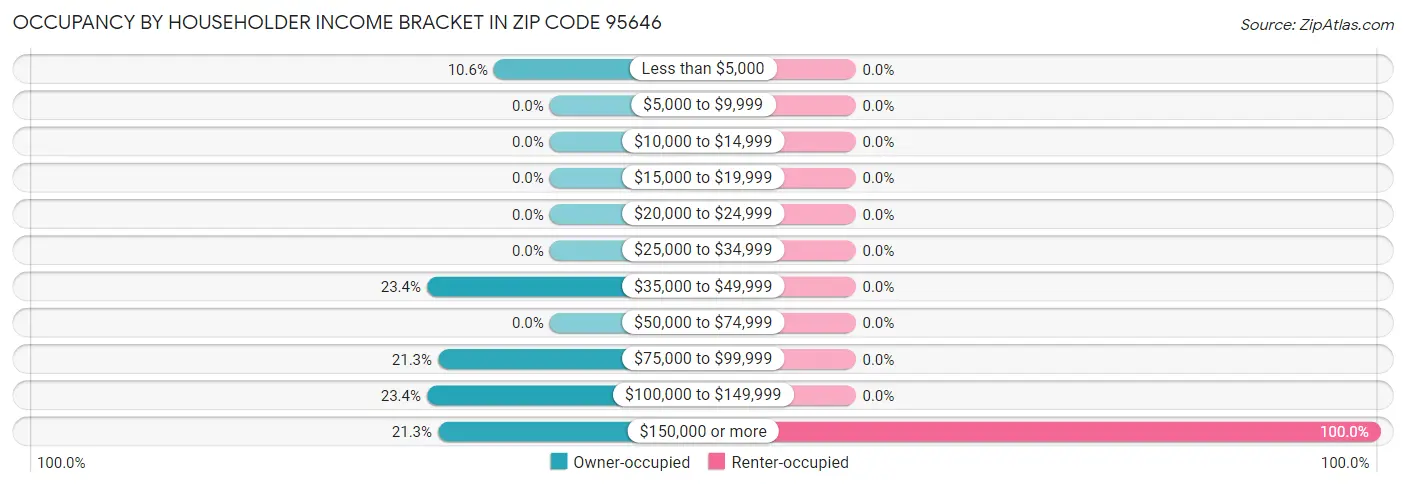 Occupancy by Householder Income Bracket in Zip Code 95646