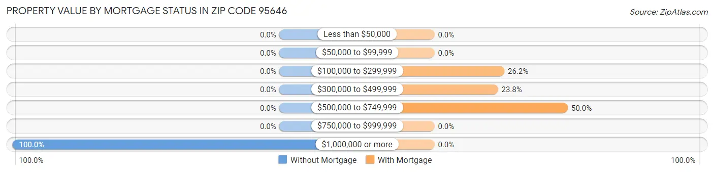 Property Value by Mortgage Status in Zip Code 95646