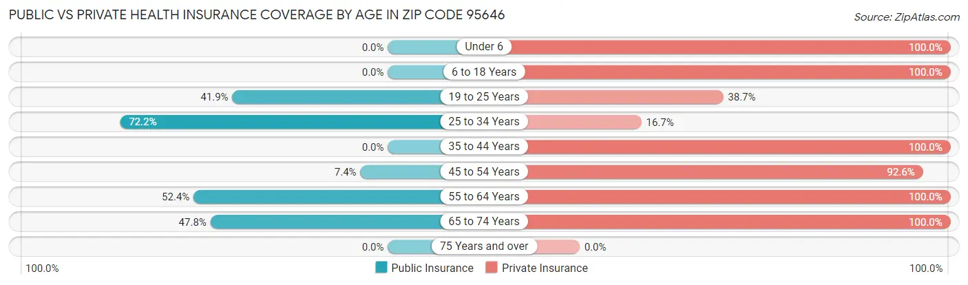 Public vs Private Health Insurance Coverage by Age in Zip Code 95646