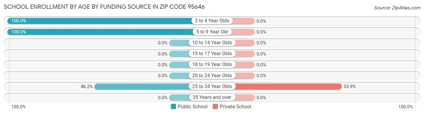 School Enrollment by Age by Funding Source in Zip Code 95646