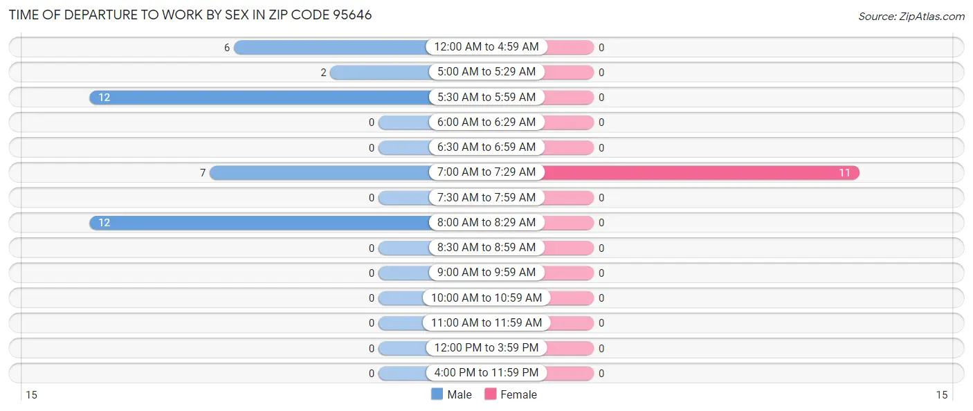 Time of Departure to Work by Sex in Zip Code 95646