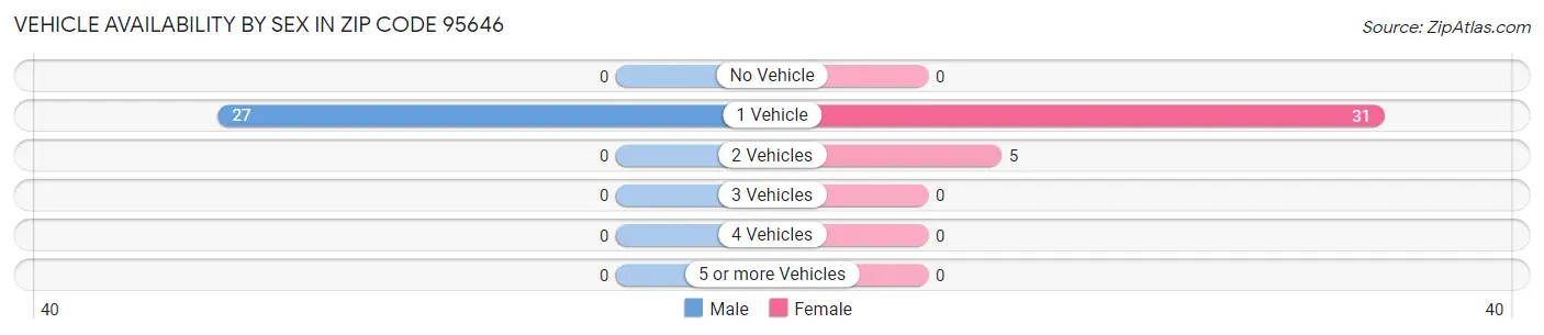 Vehicle Availability by Sex in Zip Code 95646