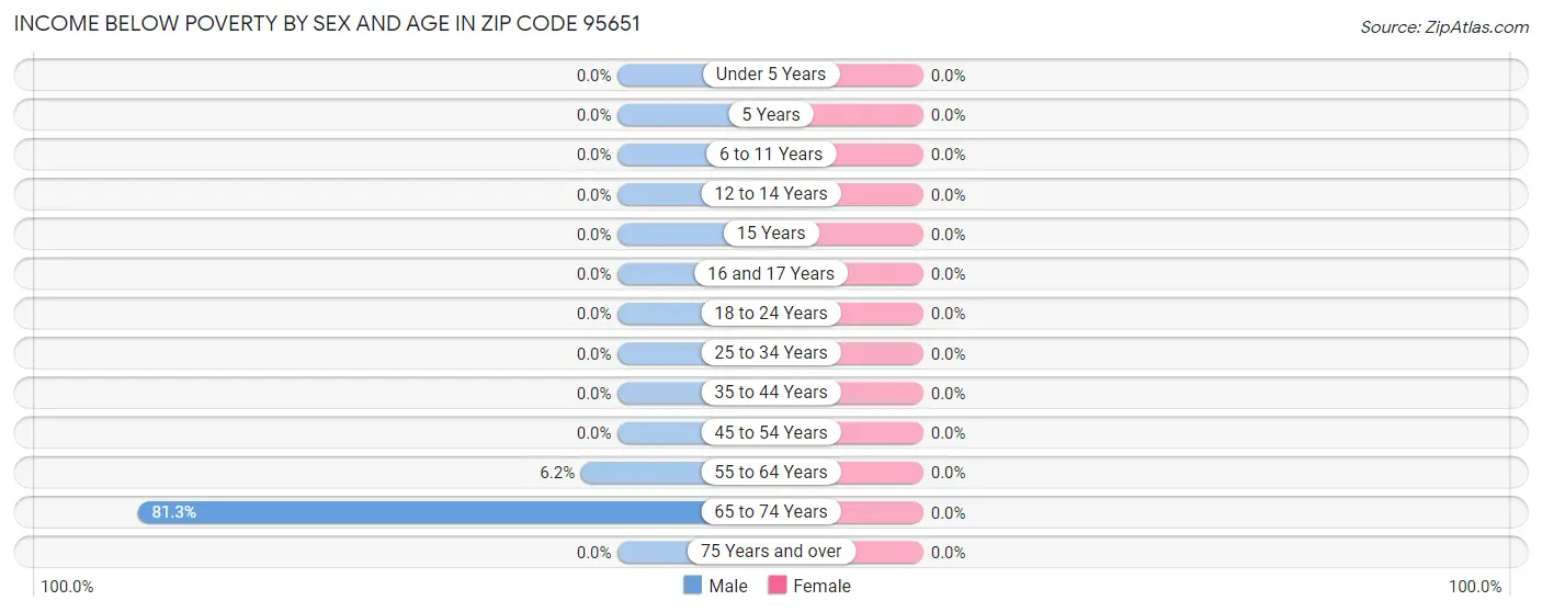 Income Below Poverty by Sex and Age in Zip Code 95651