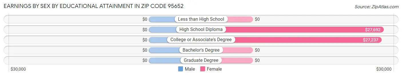 Earnings by Sex by Educational Attainment in Zip Code 95652
