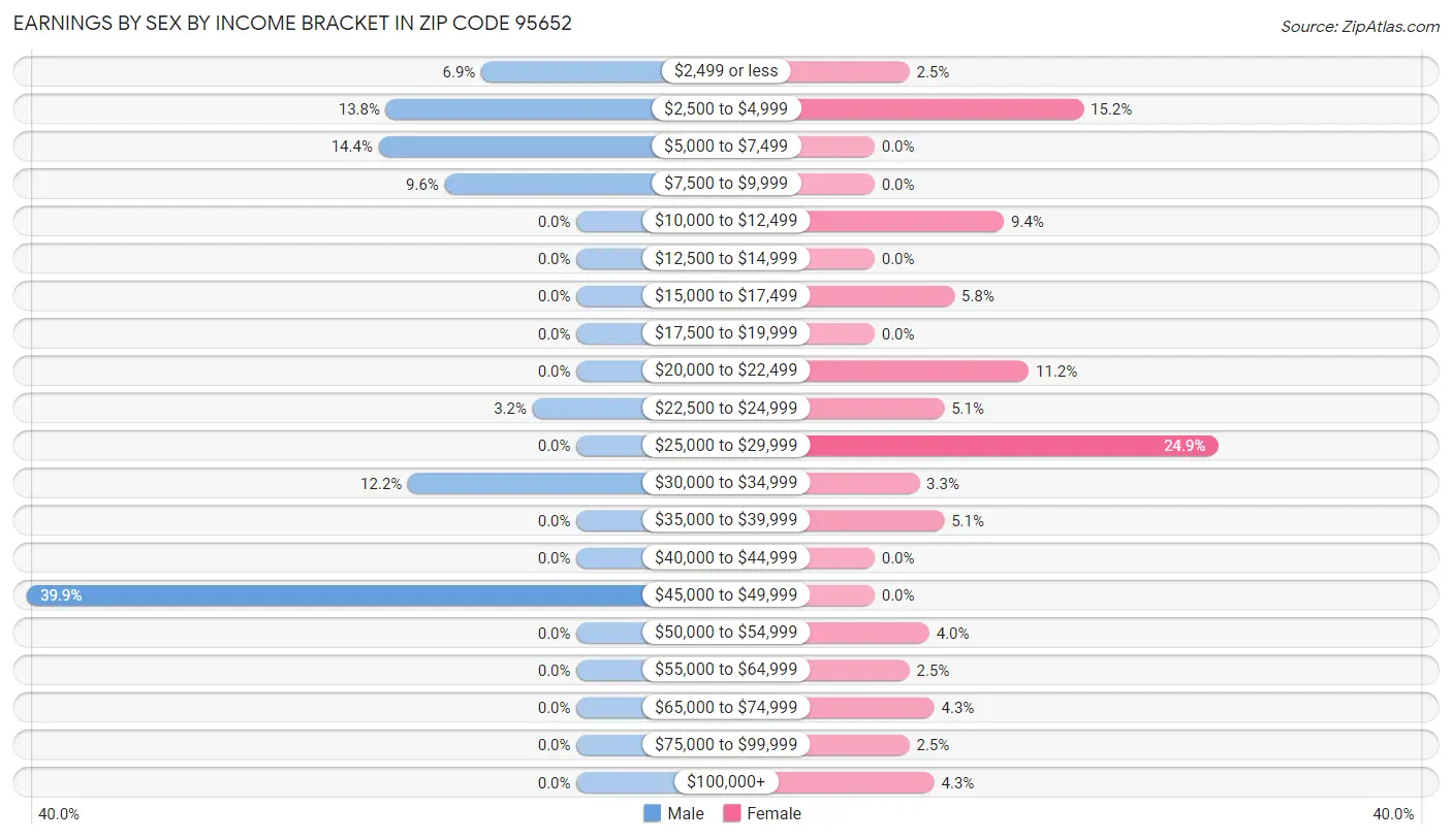 Earnings by Sex by Income Bracket in Zip Code 95652