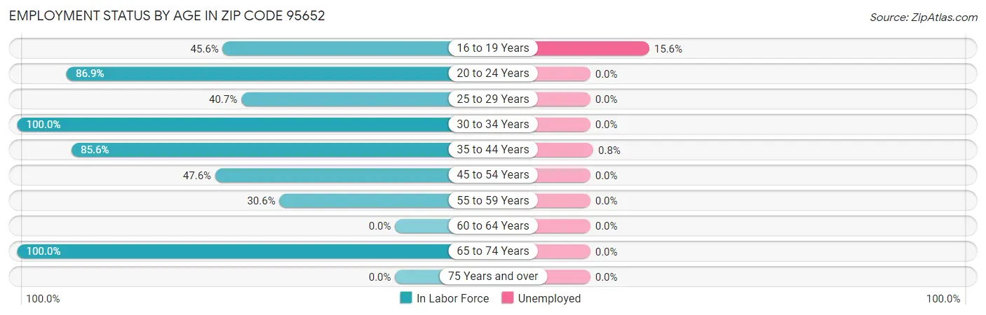 Employment Status by Age in Zip Code 95652