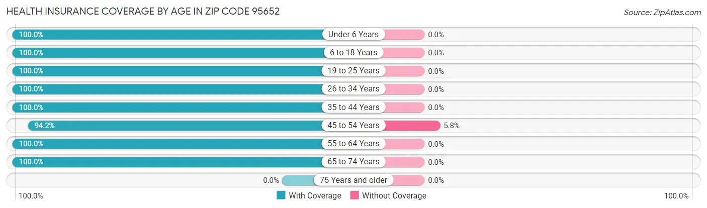 Health Insurance Coverage by Age in Zip Code 95652