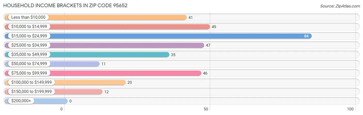 Household Income Brackets in Zip Code 95652