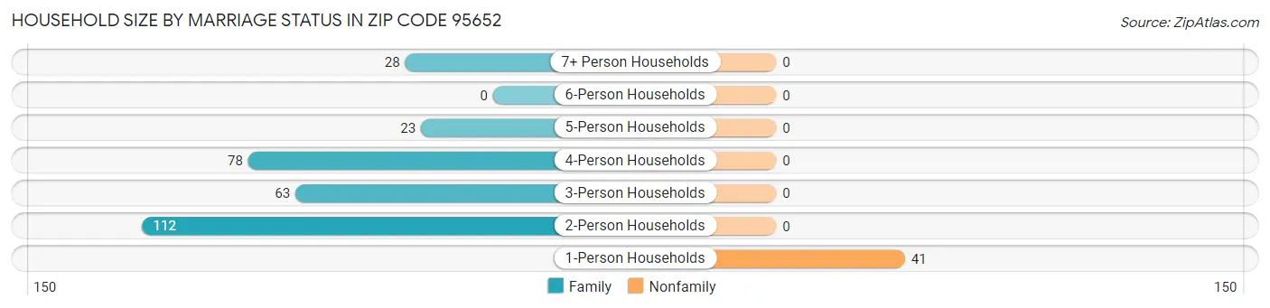 Household Size by Marriage Status in Zip Code 95652