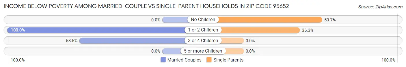 Income Below Poverty Among Married-Couple vs Single-Parent Households in Zip Code 95652