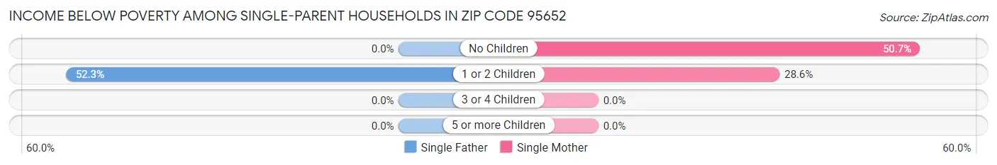Income Below Poverty Among Single-Parent Households in Zip Code 95652