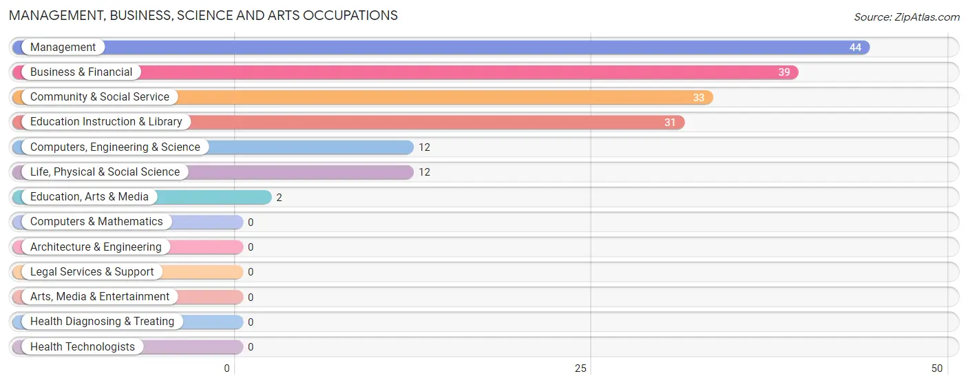 Management, Business, Science and Arts Occupations in Zip Code 95652