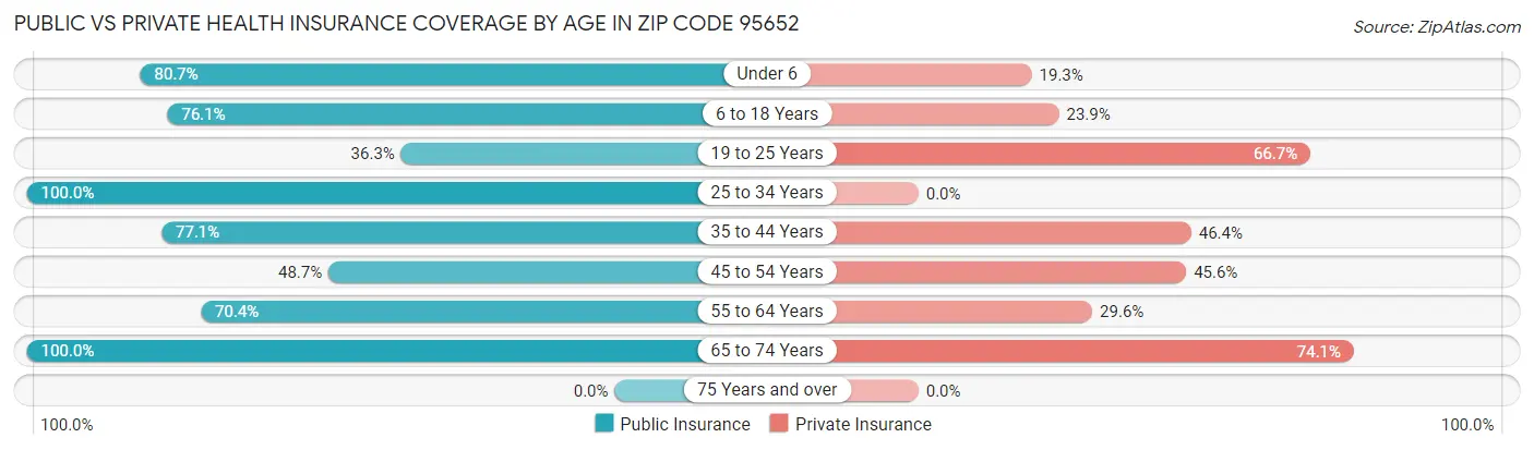 Public vs Private Health Insurance Coverage by Age in Zip Code 95652