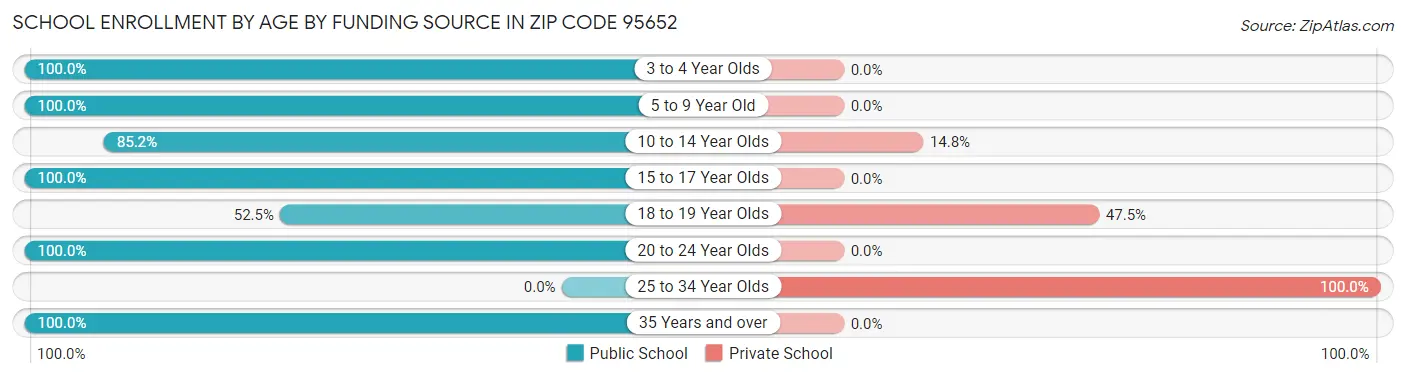 School Enrollment by Age by Funding Source in Zip Code 95652
