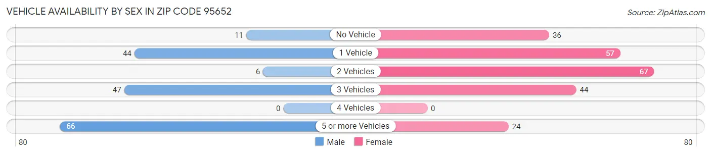 Vehicle Availability by Sex in Zip Code 95652
