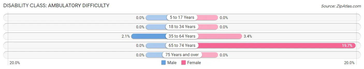 Disability in Zip Code 95655: <span>Ambulatory Difficulty</span>