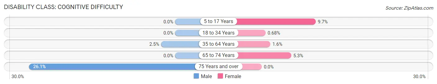 Disability in Zip Code 95655: <span>Cognitive Difficulty</span>