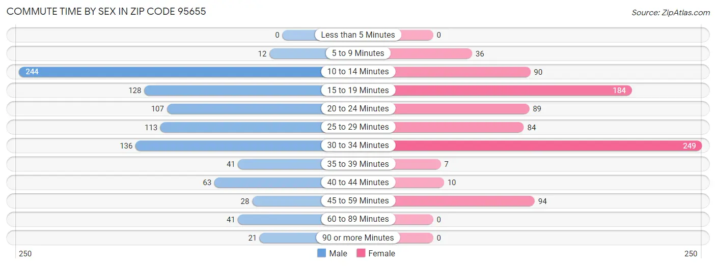 Commute Time by Sex in Zip Code 95655