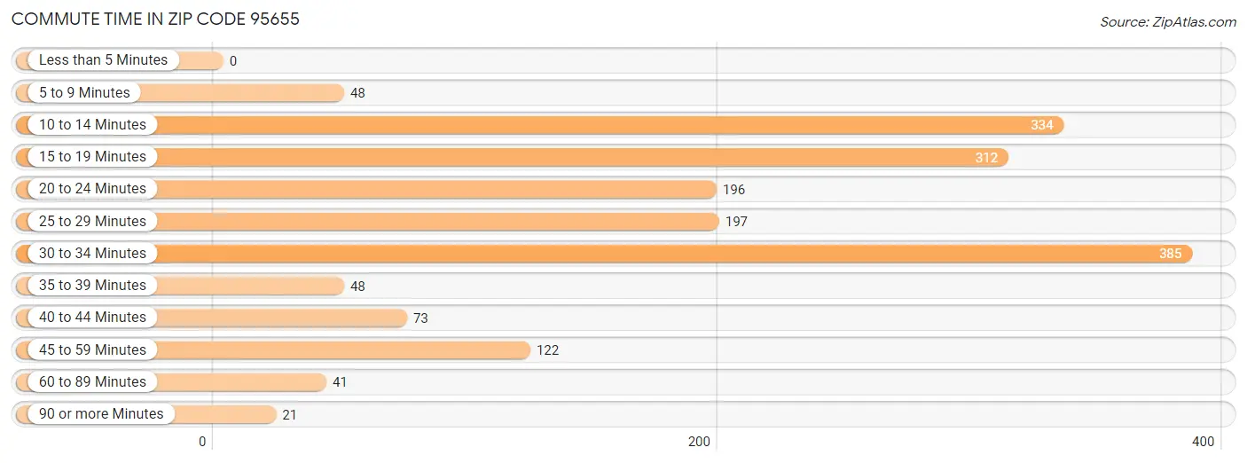 Commute Time in Zip Code 95655