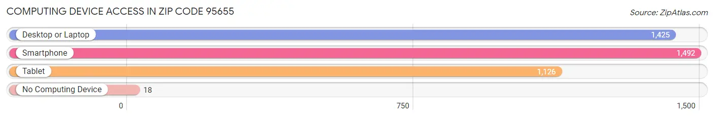 Computing Device Access in Zip Code 95655