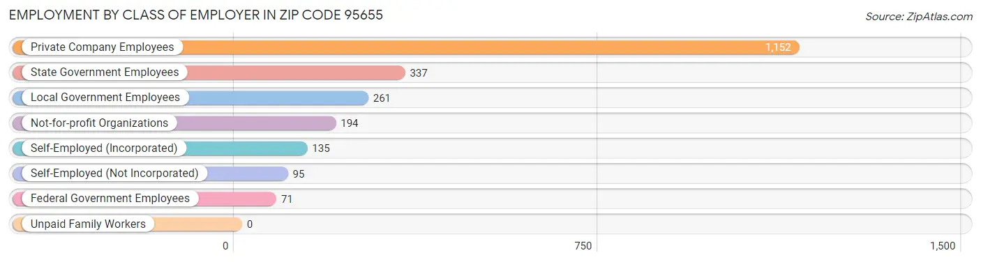 Employment by Class of Employer in Zip Code 95655