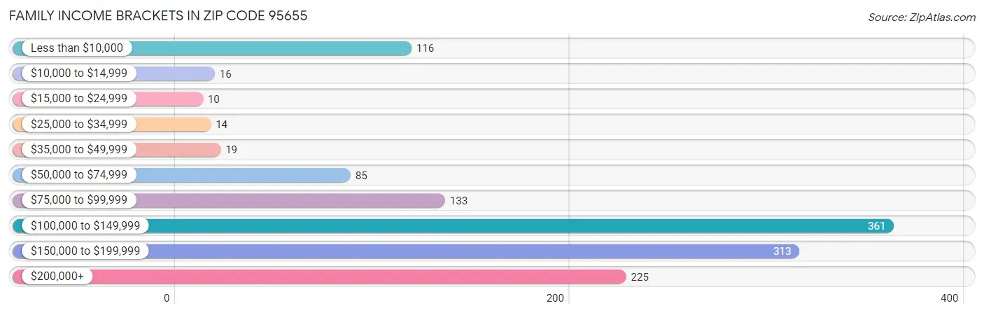 Family Income Brackets in Zip Code 95655